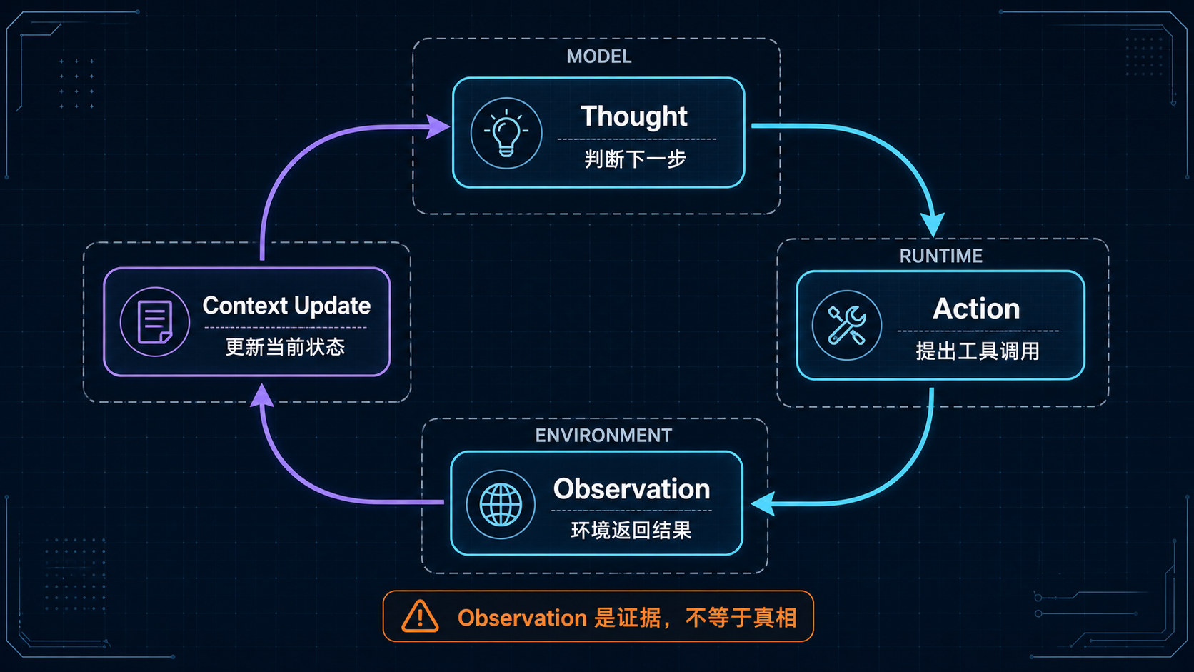 Thought、Action、Observation 与 Context Update 构成 ReAct 反馈循环