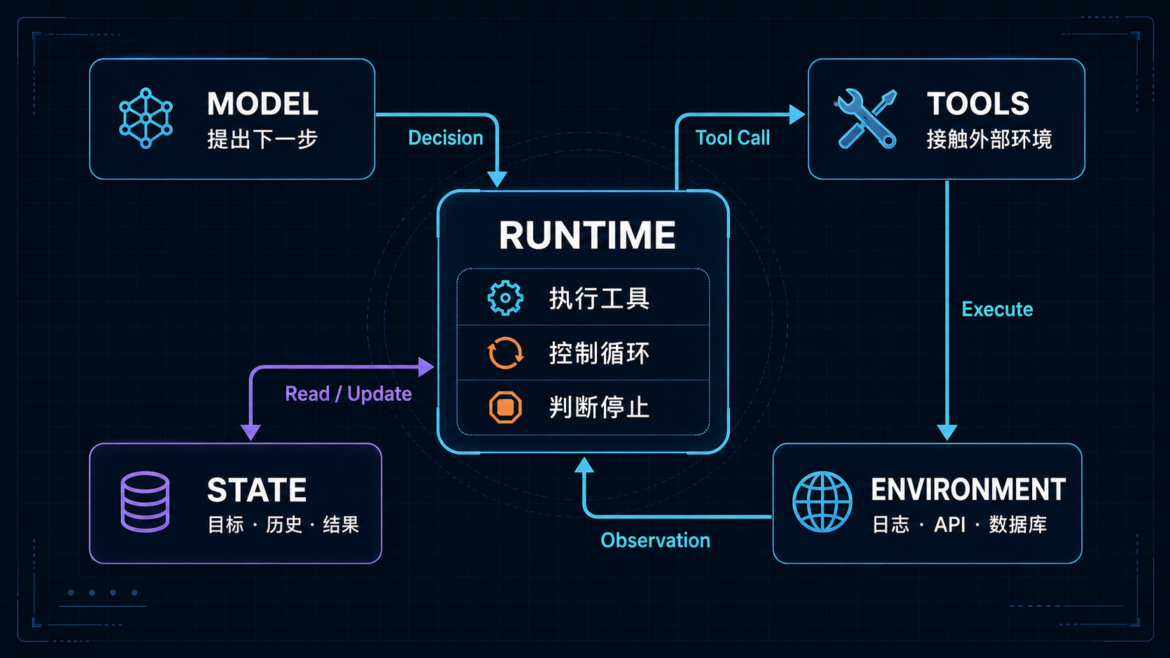 模型、Runtime、工具、状态与外部环境之间的职责和数据流