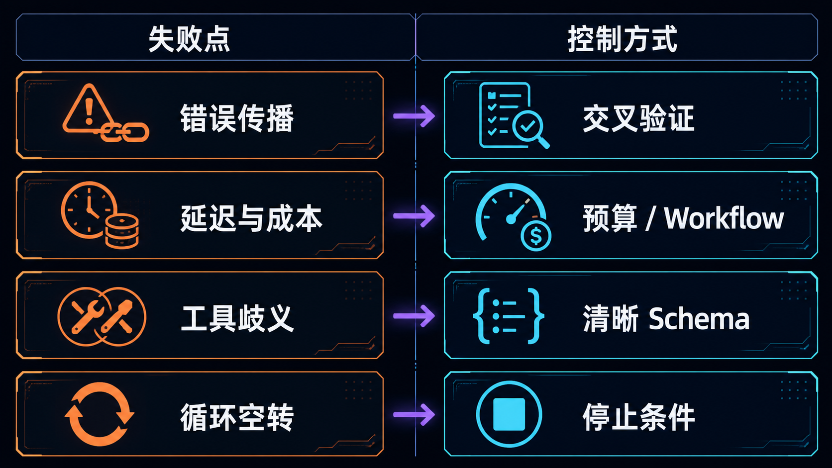 ReAct 循环的错误传播、延迟成本、工具歧义和循环空转,以及对应控制方式
