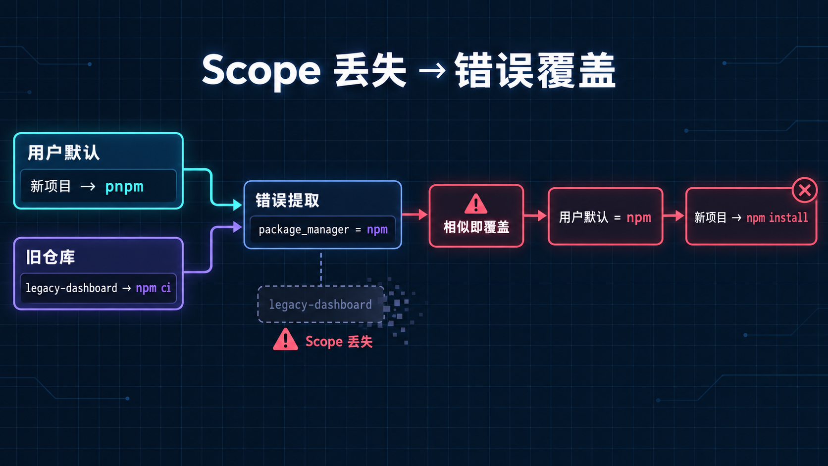 Scope 丢失导致仓库规则覆盖用户默认值