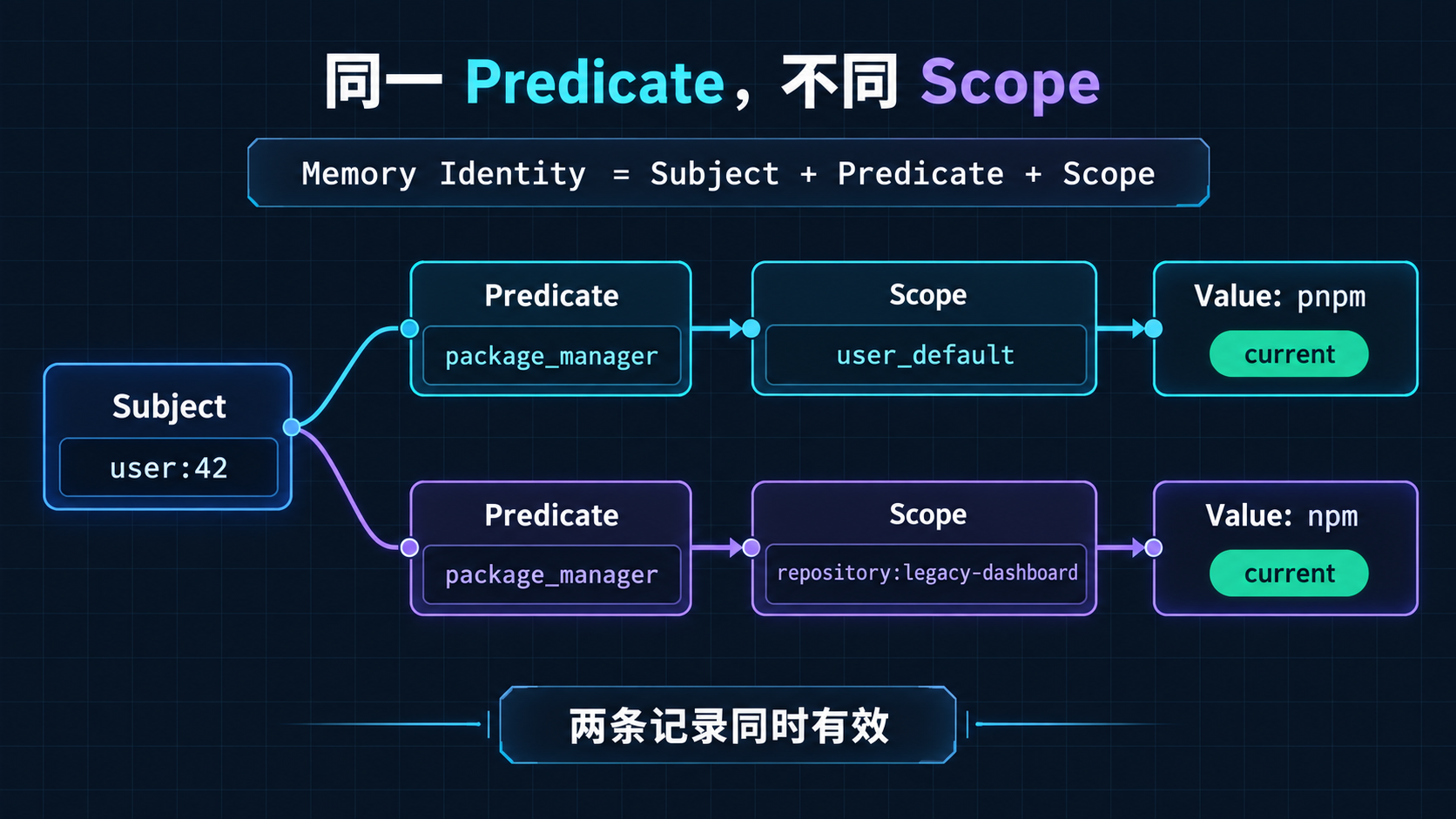 相同 Predicate 在不同 Scope 下形成两条有效记录