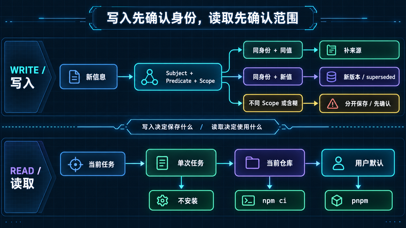 Memory 写入判断与读取优先级