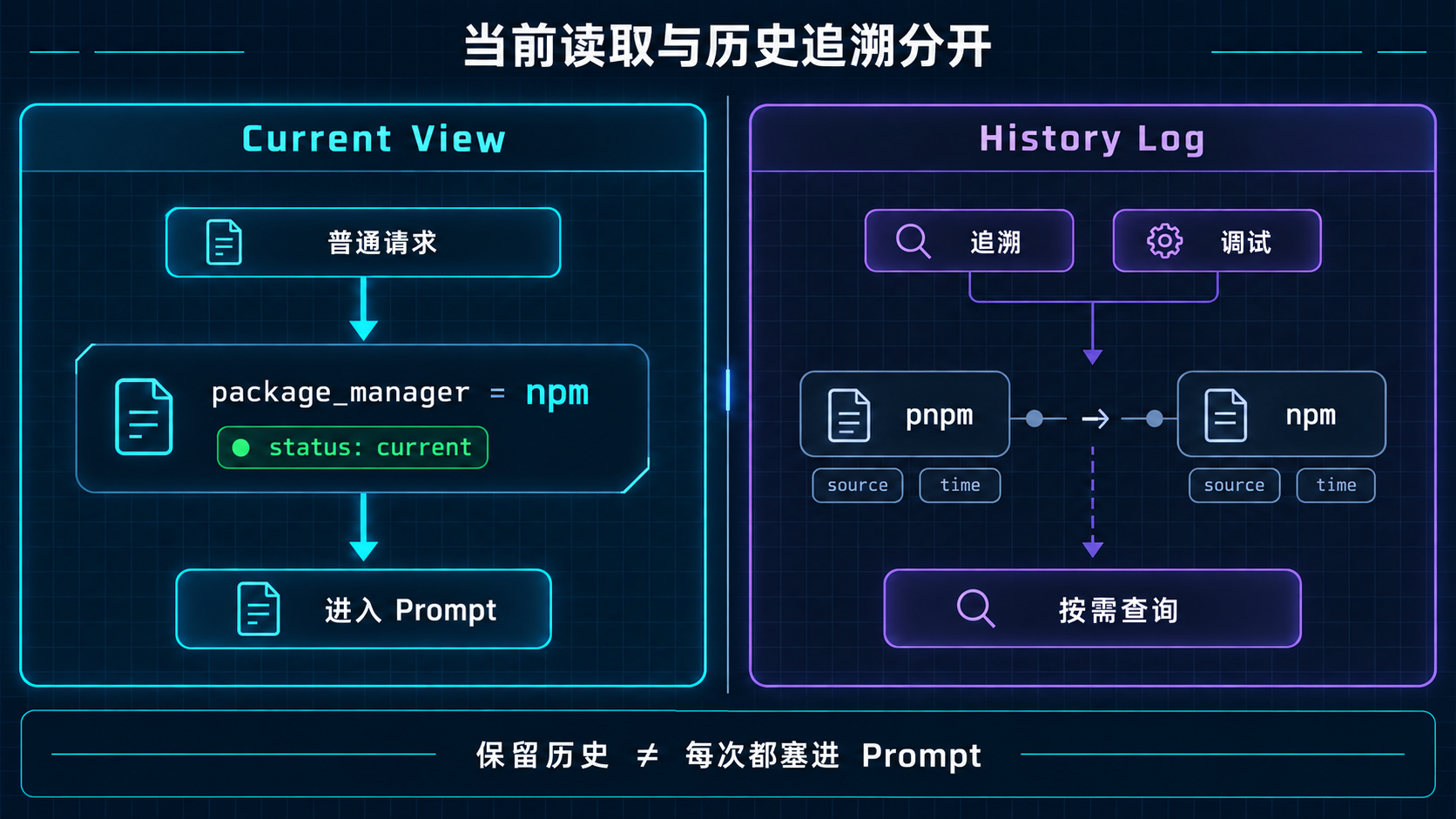 Current View 与 History Log 的不同读取路径