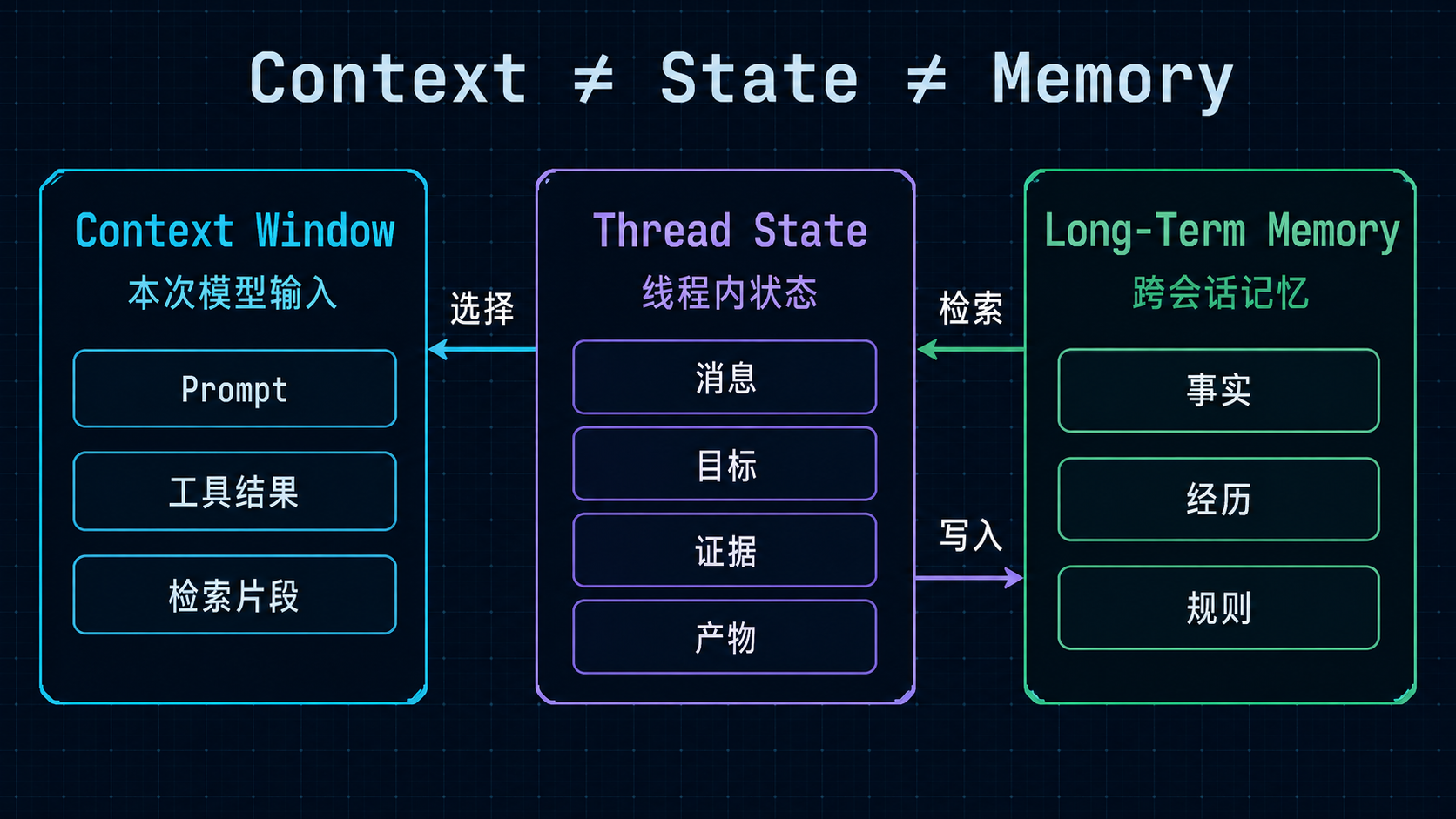 Context Window、Thread State 与 Long-Term Memory 的关系