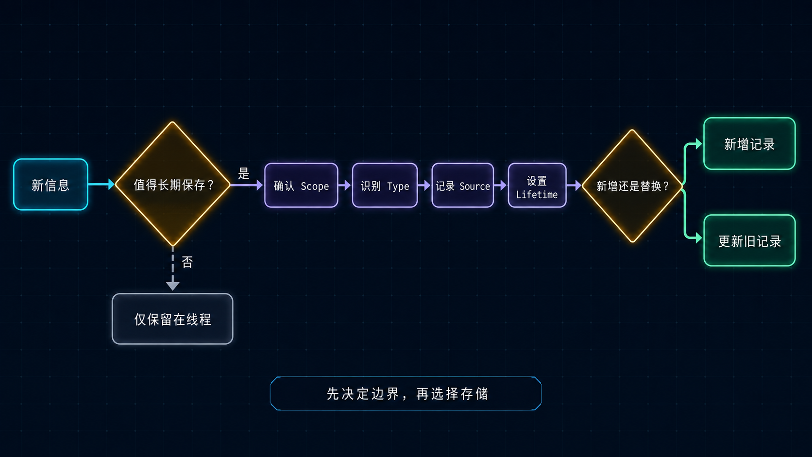 Agent Memory 写入流程
