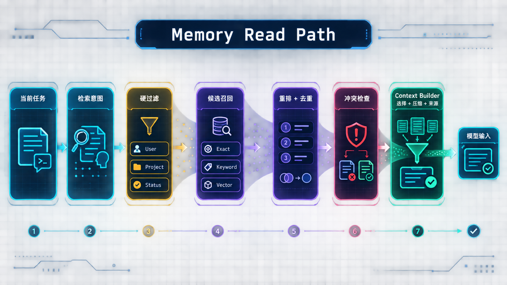 Agent Memory 读取流程