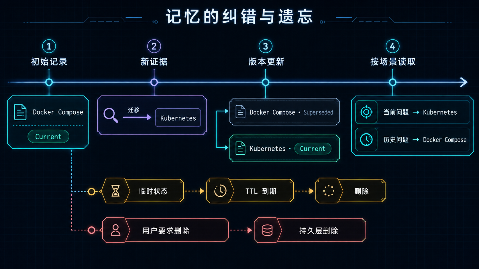 记忆的纠正、版本更新与删除