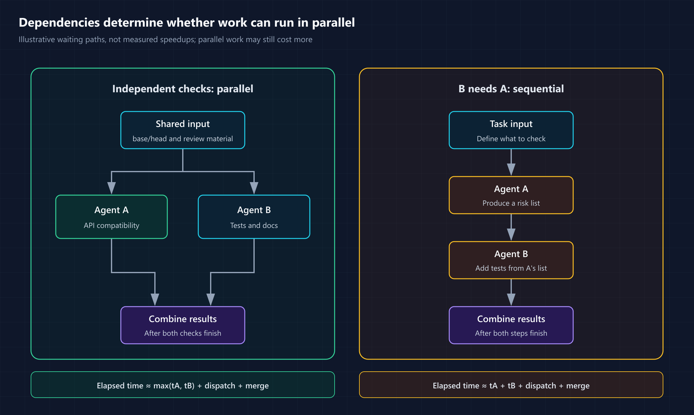 Waiting paths for independent and dependent checks