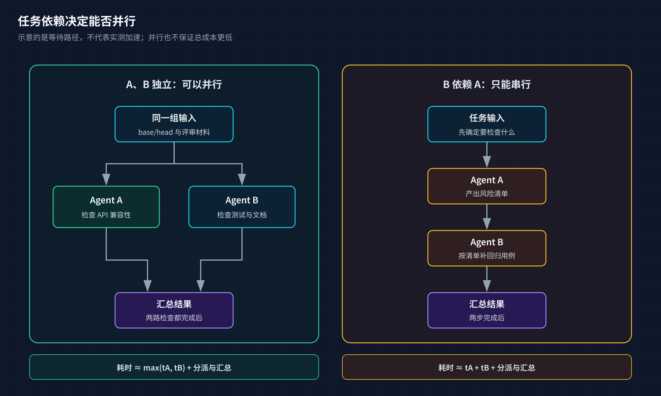 独立检查与前后依赖任务的等待路径对比