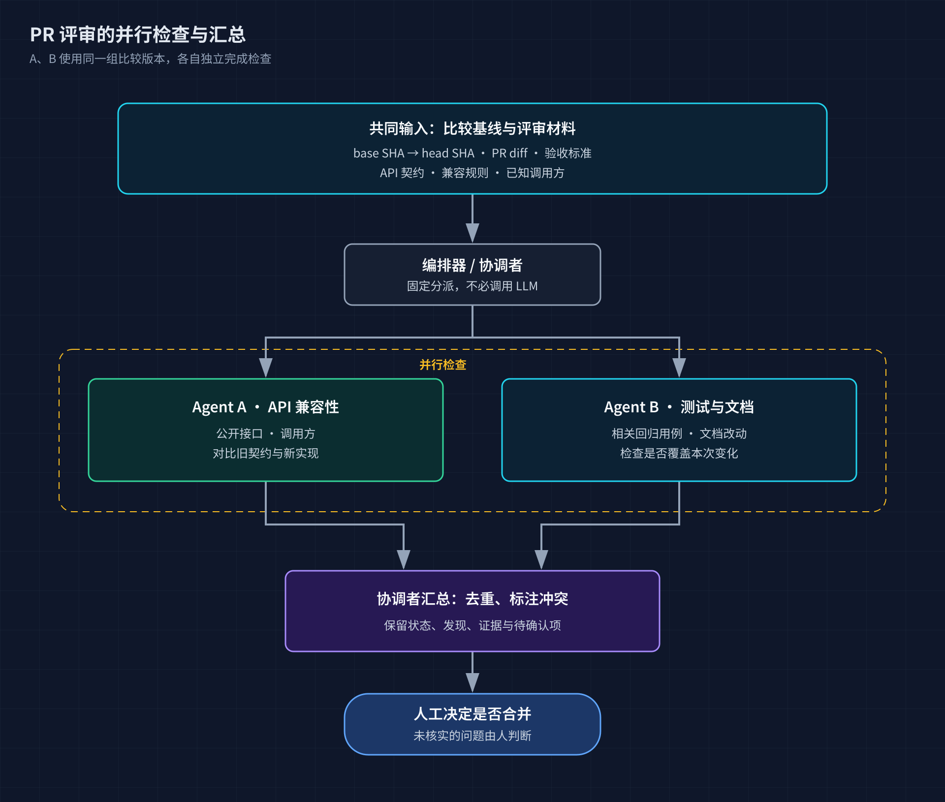 PR 评审中两路独立检查及汇总流程