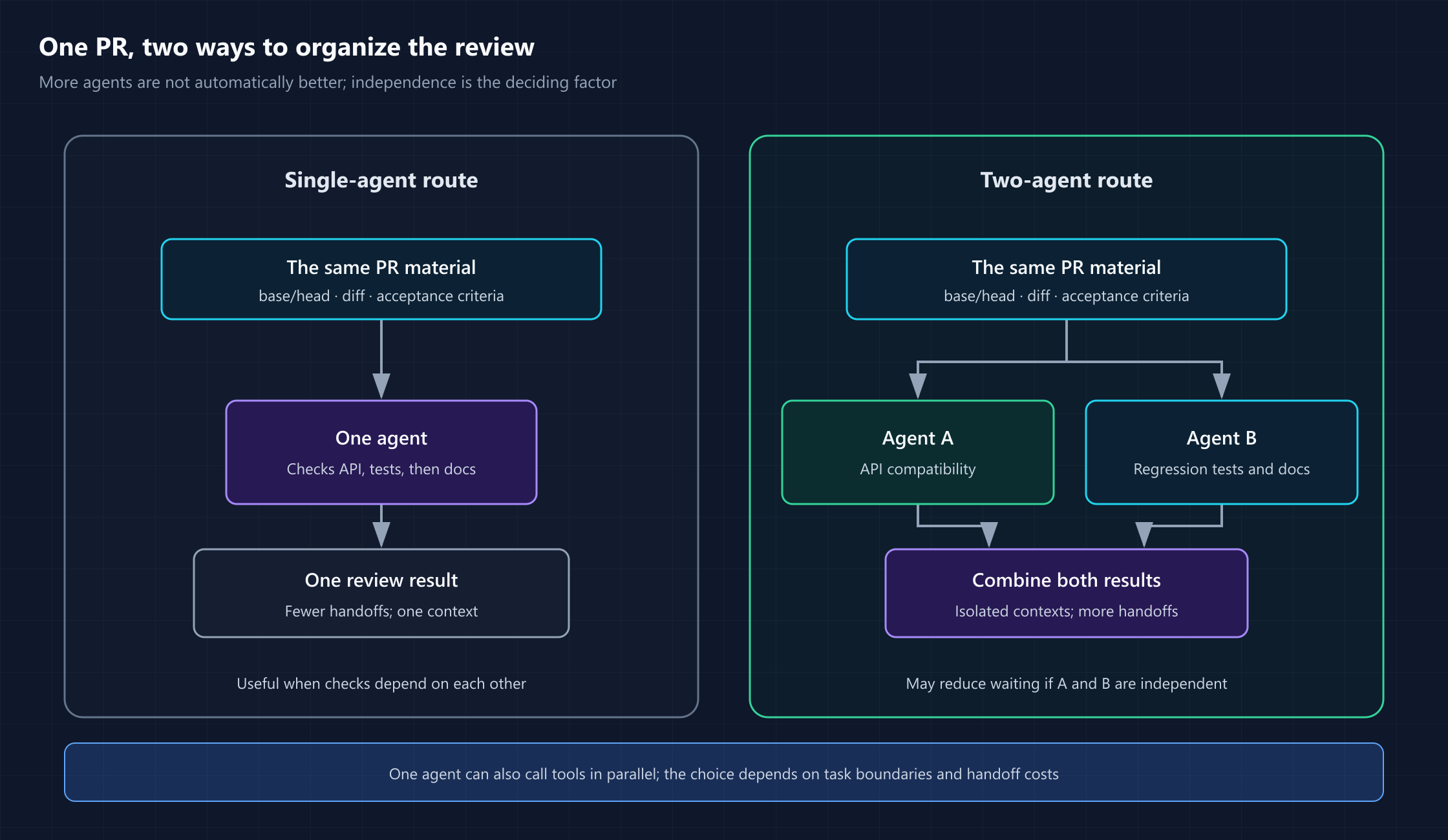 One PR reviewed by a single agent or by two agents