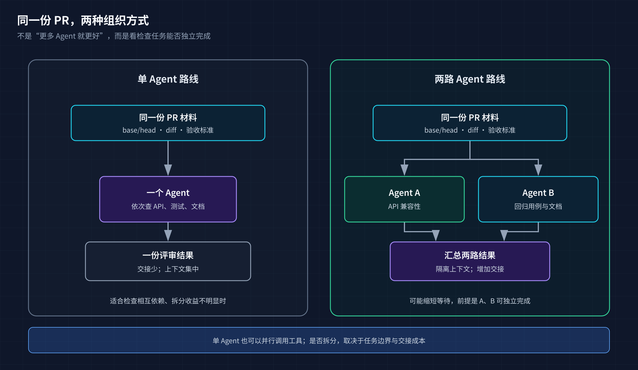 同一份 PR 由一个 Agent 或两个 Agent 检查的组织方式对比